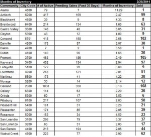 February 2011 East Bay Sales